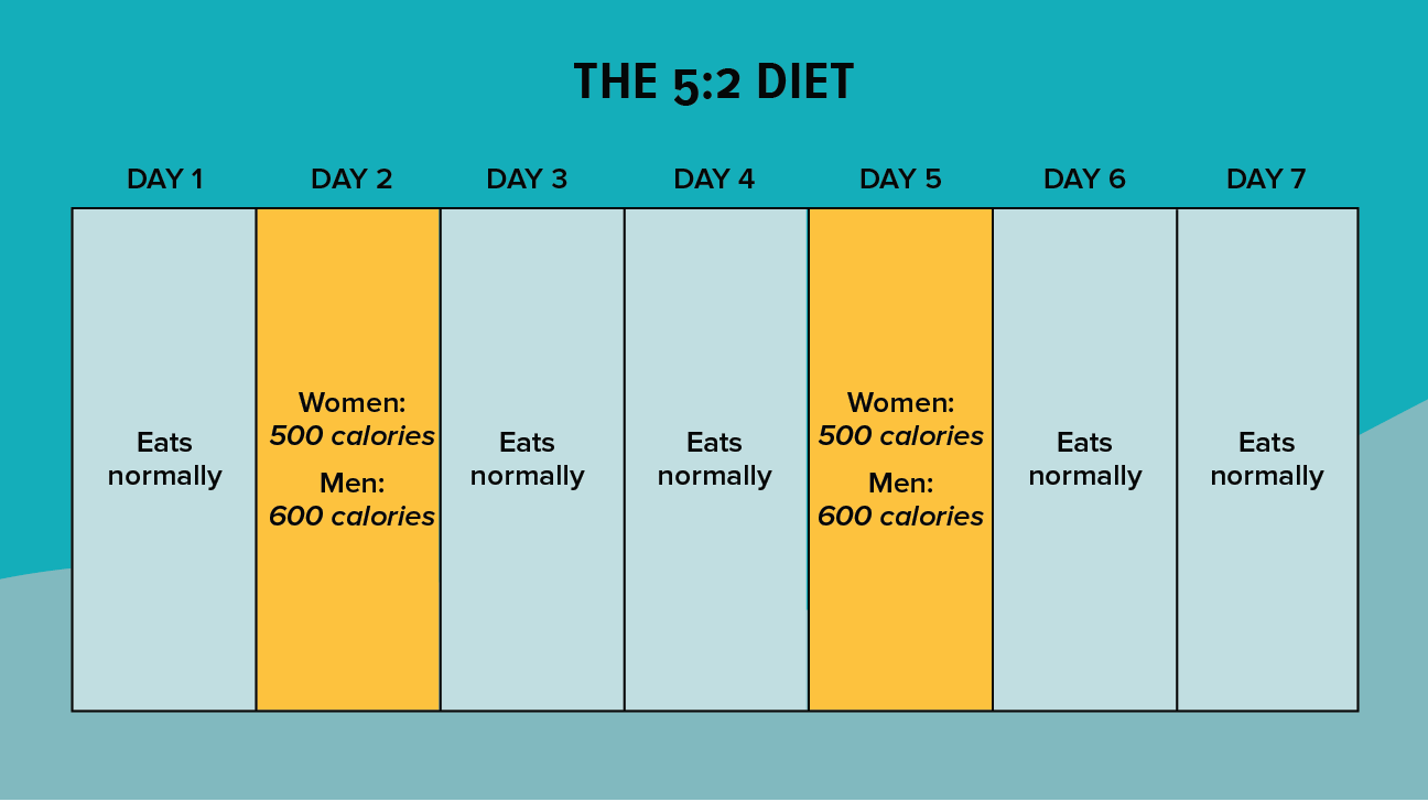 The 5:2 Diet for Beginners